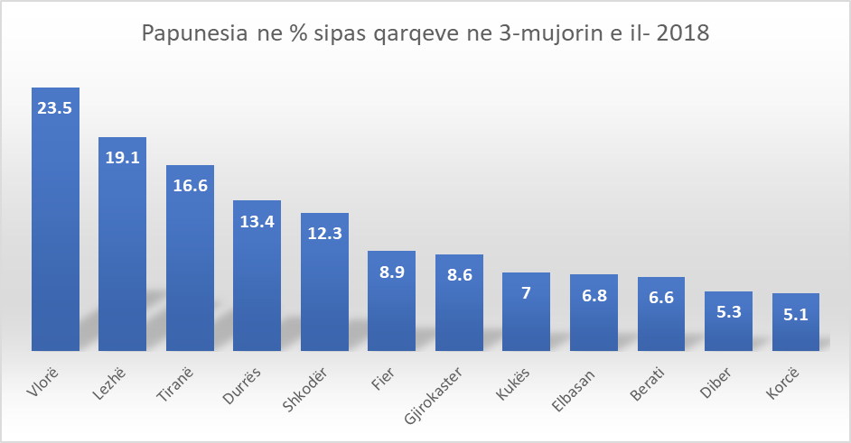 INSTAT: Tirana dhe Vlora, 4.2 % më shumë të papunë se mesatarja kombëtare