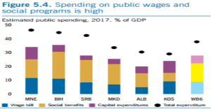Shqipëria, shpenzimet më të ulëta në rajon për paga dhe pensione
